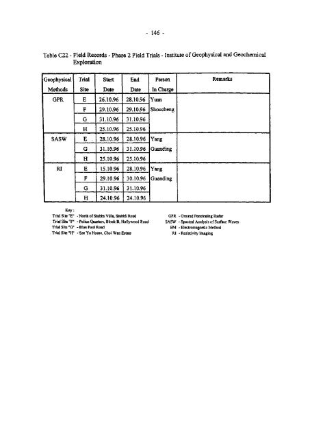 site characterisation study - phases 1 and 2 - HKU Libraries - The ...