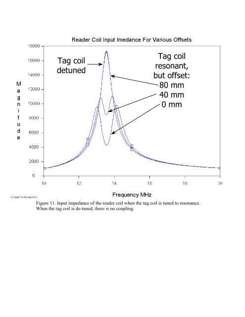 Electromagnetic Analysis Speeds RFID Design - Sonnet Software