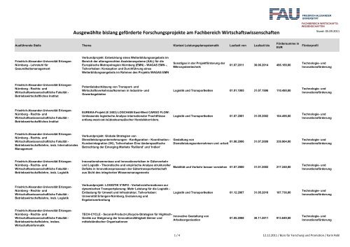 Ausgewählte bislang geförderte Forschungsprojekte am ...