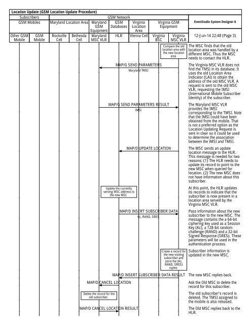 GSM Location Update Procedure - EventHelix.com