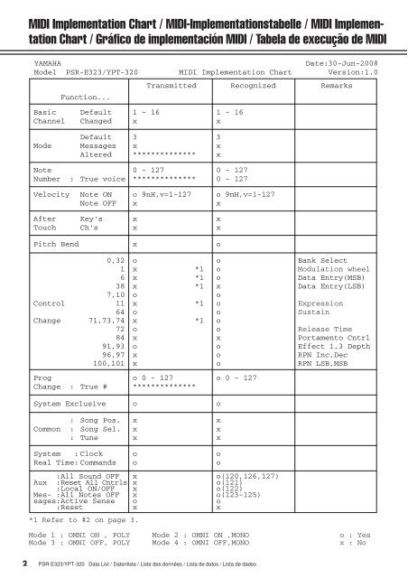 PSR-E323/YPT-320 Data List