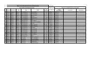 Allocation of SSA District wise - Sikkim