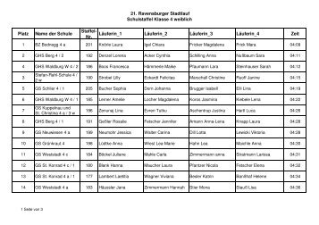 21. Ravensburger Stadtlauf Schulstaffel Klasse 4 weiblich Platz ...