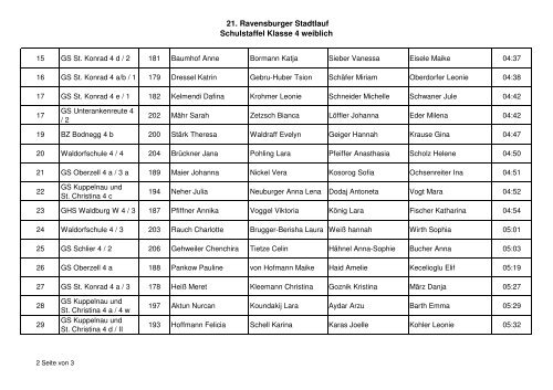 21. Ravensburger Stadtlauf Schulstaffel Klasse 4 weiblich Platz ...