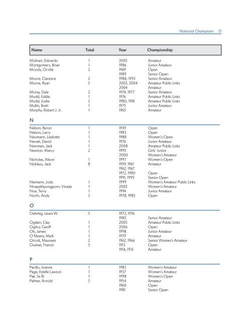 ChAmpionShipS mediA GUide - USGA