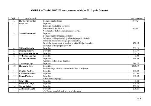 OGRES NOVADA DOMES amatpersonu atlÄ«dzÄ«ba ... - Ogres novads