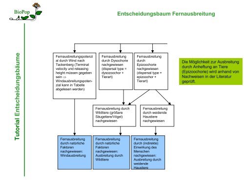 Tutorial Entscheidungsbäume - FloraWeb