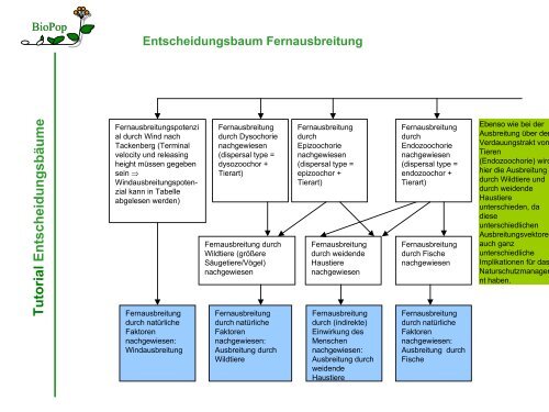 Tutorial Entscheidungsbäume - FloraWeb