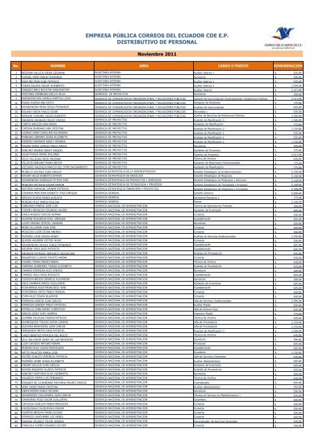 empresa pública correos del ecuador cde ep distributivo de personal