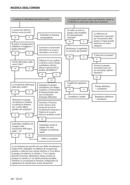 Brugsvejledning Directions for use Bedienungsanweisung ... - Velux