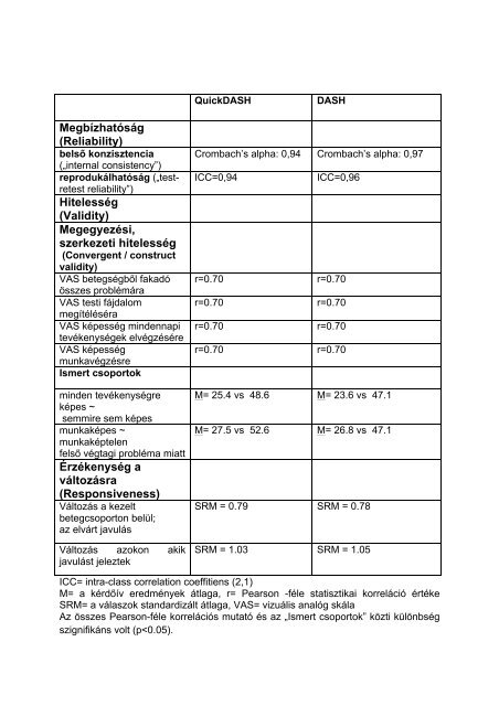 QuickDASH Scoring Instructions_ Hungarian - Institute for Work ...