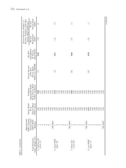 Hyperspectral Vegetation Indices and Their Relationships with ...