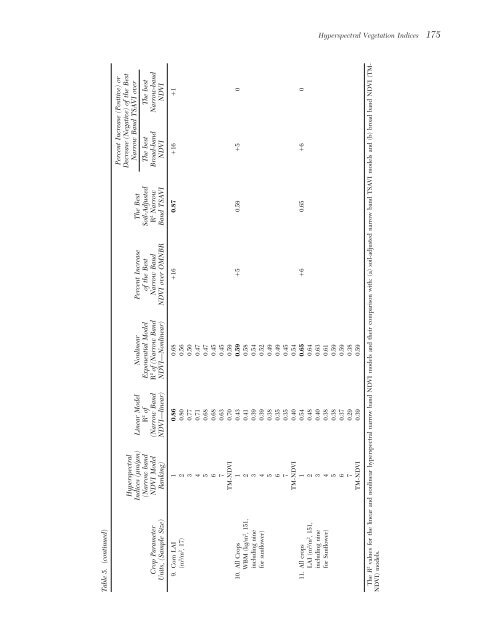 Hyperspectral Vegetation Indices and Their Relationships with ...