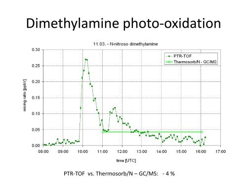 Measurements of concentrations and fluxes of VOCs by PTR-ToF-MS