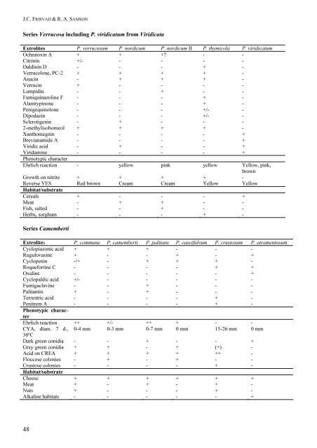 Polyphasic taxonomy of Penicillium subgenus Penicillium A ... - CBS