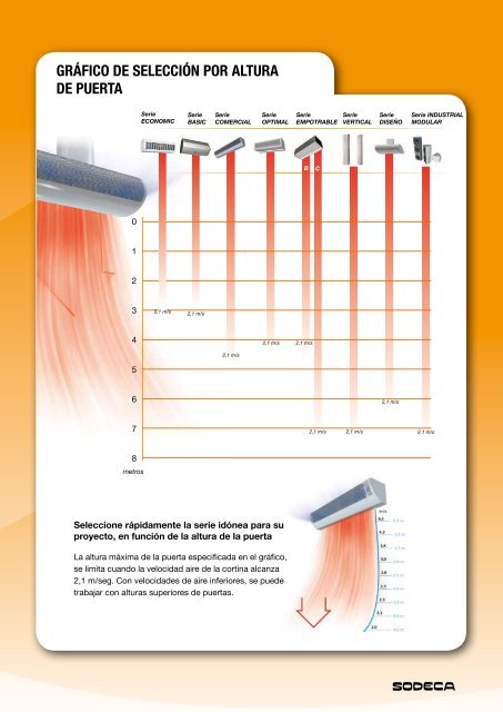 cortinas de aire - Sodeca