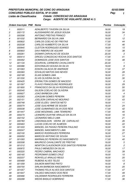 Relação dos Classificados - Ceps