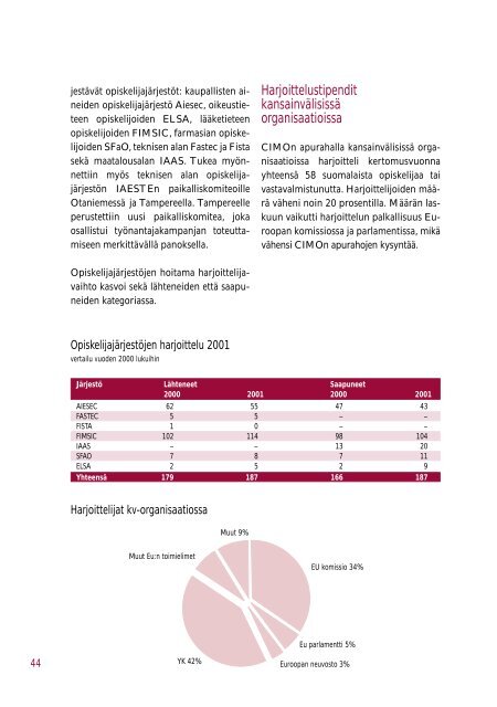 Cimo vuosik. 1- - CIMO KansainvÃ¤lisen liikkuvuuden ja yhteistyÃ¶n ...