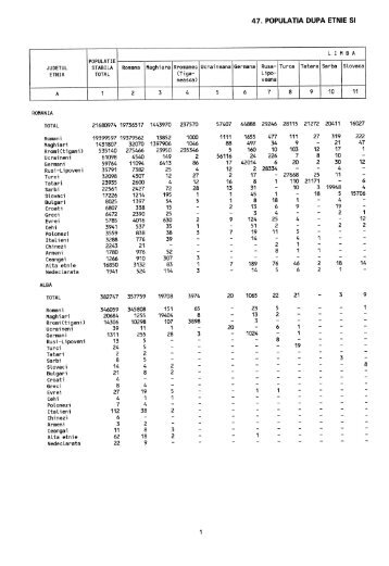 Populatia dupa etnie sI limba materna, pe judete