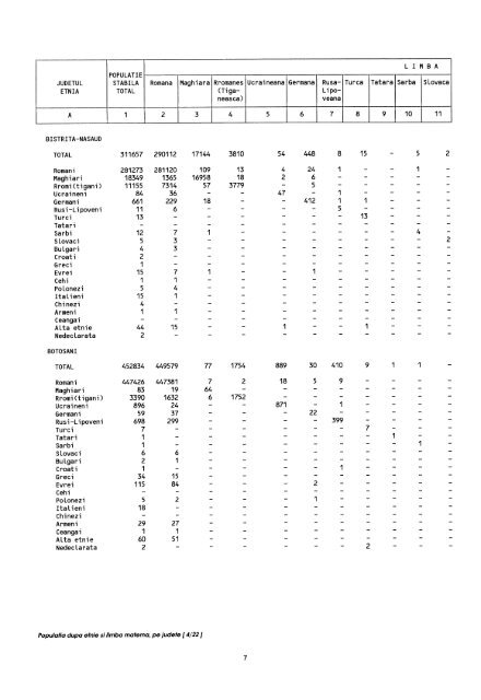 Populatia dupa etnie sI limba materna, pe judete
