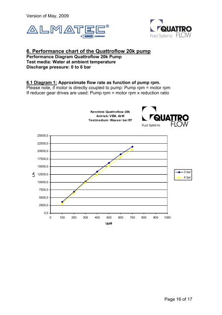 User Manual Quattroflow-20k Series 4-Piston Diaphragm Pump