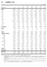 表1 香港國際收支平衡