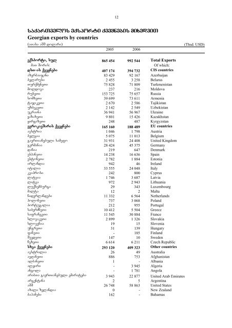 saqarTvelos sagareo vaWroba - GeoStat.Ge