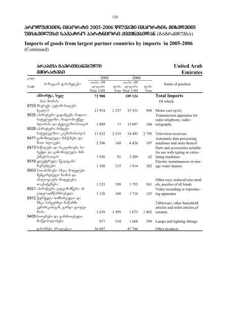 saqarTvelos sagareo vaWroba - GeoStat.Ge