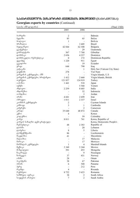 saqarTvelos sagareo vaWroba - GeoStat.Ge