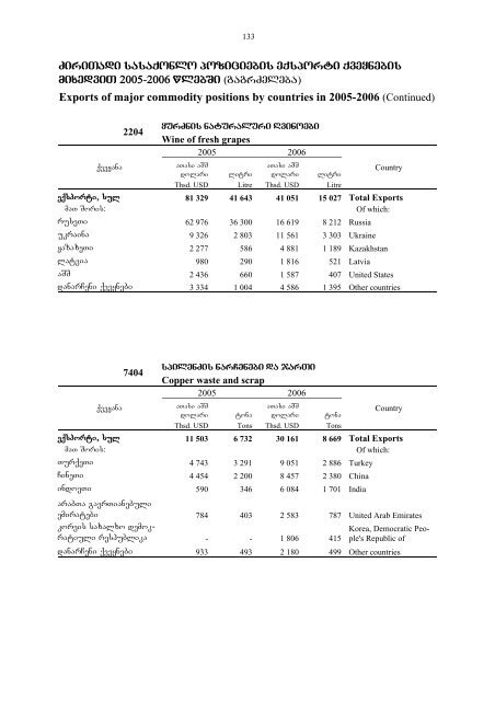 saqarTvelos sagareo vaWroba - GeoStat.Ge