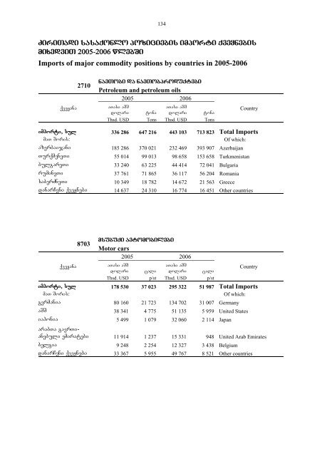 saqarTvelos sagareo vaWroba - GeoStat.Ge