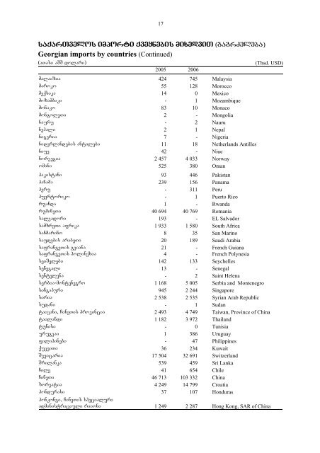 saqarTvelos sagareo vaWroba - GeoStat.Ge