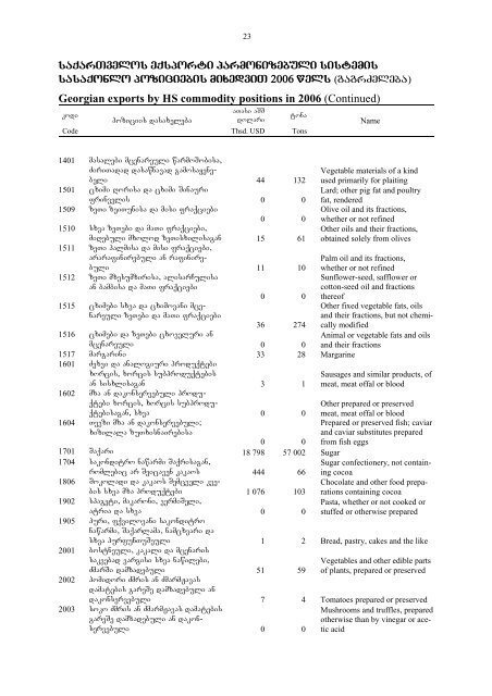 saqarTvelos sagareo vaWroba - GeoStat.Ge