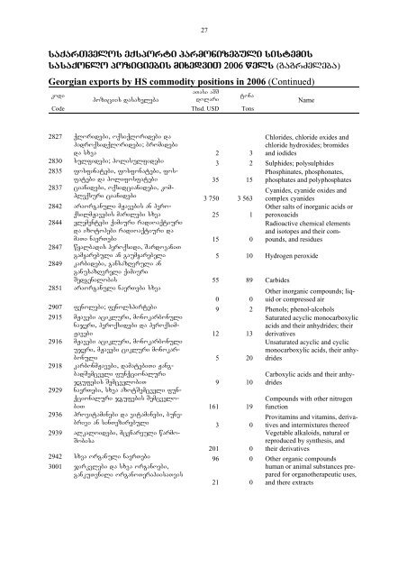 saqarTvelos sagareo vaWroba - GeoStat.Ge