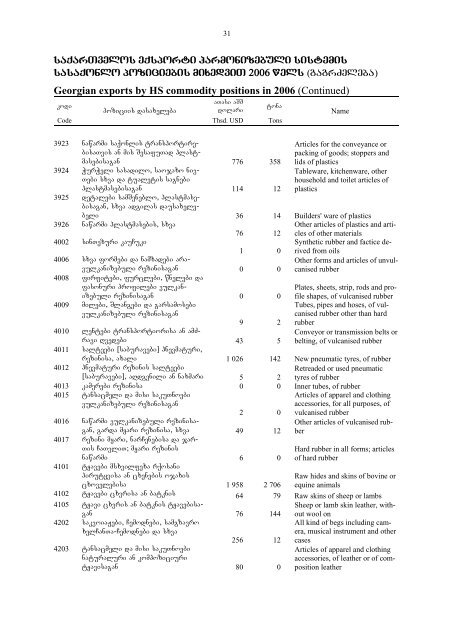 saqarTvelos sagareo vaWroba - GeoStat.Ge