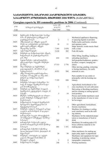 saqarTvelos sagareo vaWroba - GeoStat.Ge