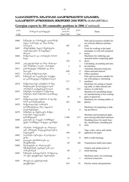 saqarTvelos sagareo vaWroba - GeoStat.Ge