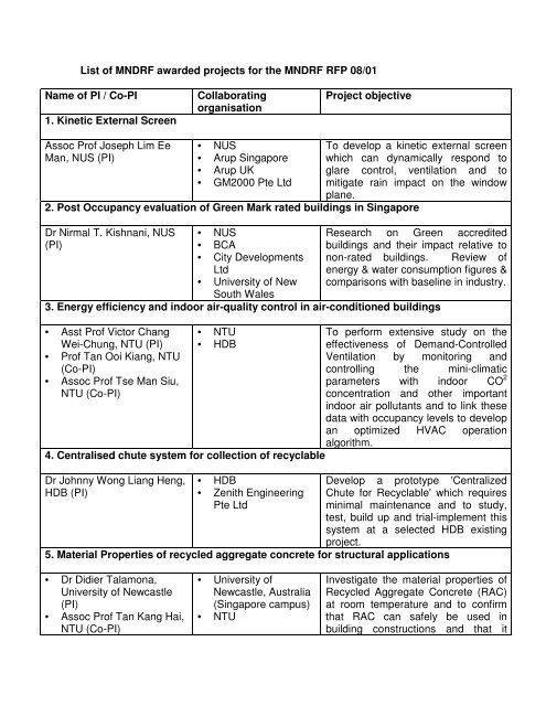 List of MNDRF awarded projects for the MNDRF RFP 08/01 Name of ...