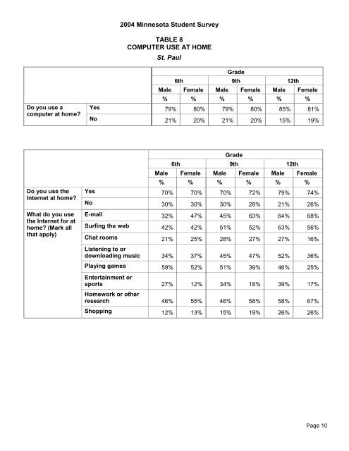 2004 Minnesota Student Survey - SPPS District ... - Data Center