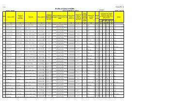 Profile of Girls in KGBV - Sitapur