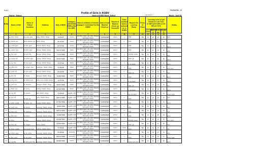 Profile of Girls in KGBV - Sitapur