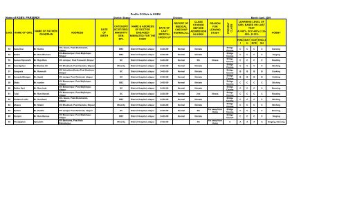 Profile of Girls in KGBV - Sitapur