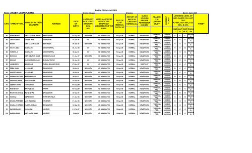 Profile of Girls in KGBV - Sitapur