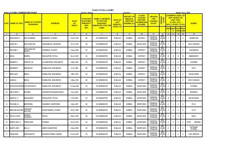 Profile of Girls in KGBV - Sitapur