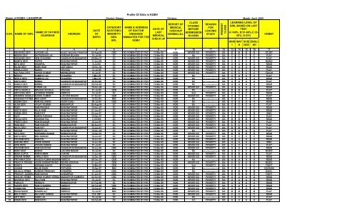 Profile of Girls in KGBV - Sitapur