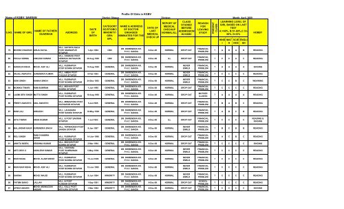 Profile of Girls in KGBV - Sitapur