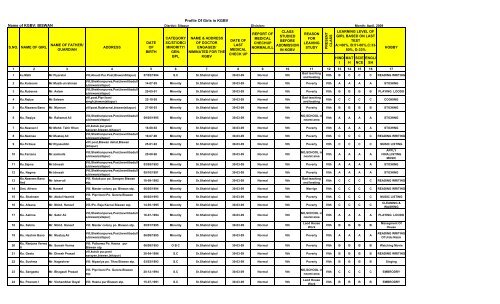 Profile of Girls in KGBV - Sitapur