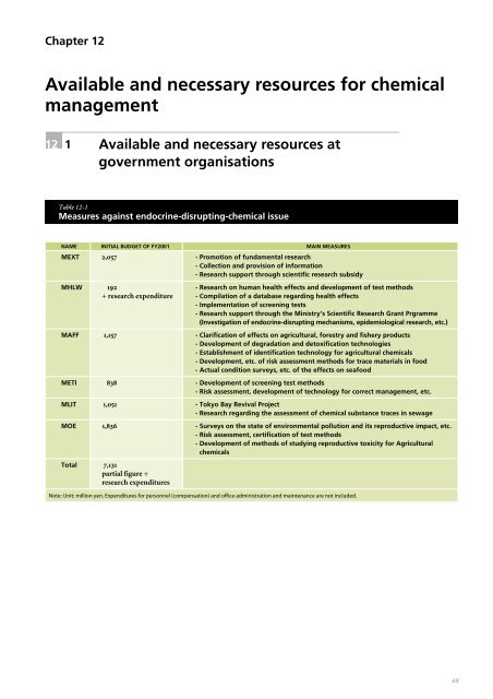 NATIONAL PROFILE on Chemicals Management - UNITAR