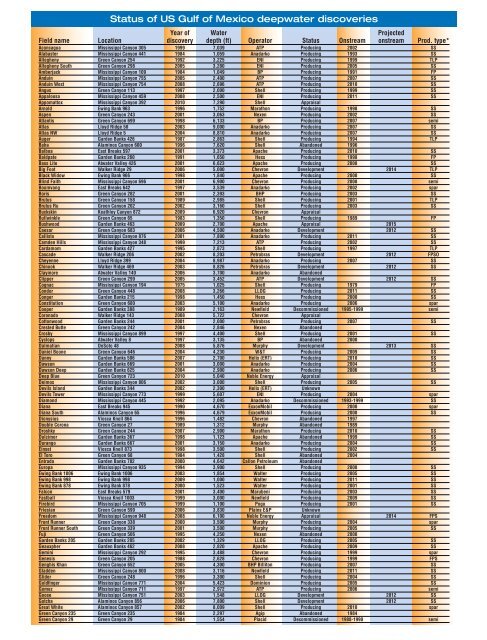Status of US Gulf of Mexico deepwater discoveries