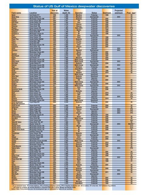 Status of US Gulf of Mexico deepwater discoveries